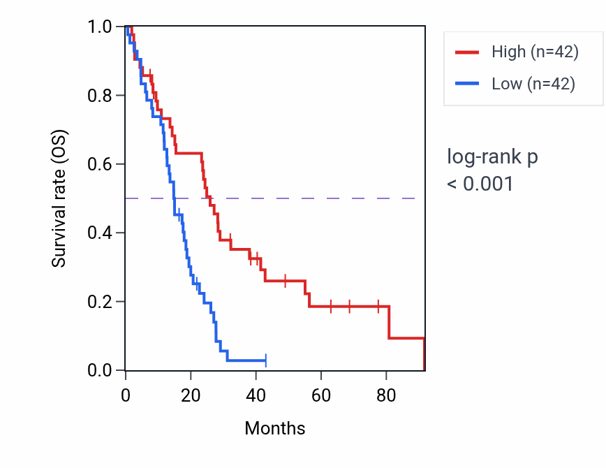 Kaplan&ndash;Meier survival curve for CASP1 RNA expression in MESO: high vs low expression groups.