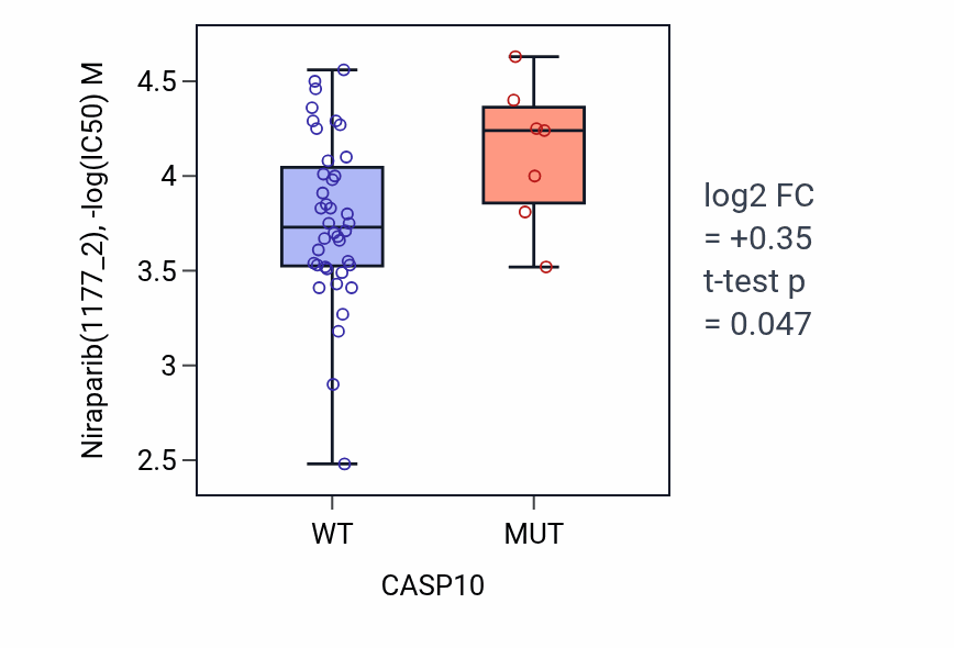 Box plot of Niraparib in CASP10-low vs CASP10-high samples in LARGE_INTESTINE.