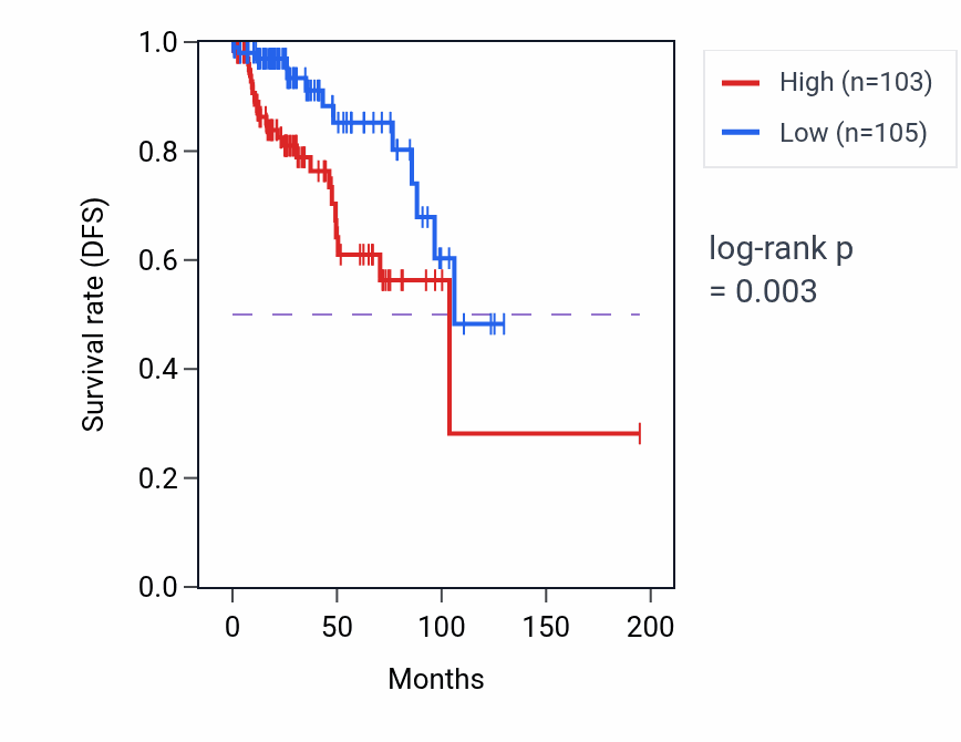 Kaplan&ndash;Meier survival curve for CASP10 RNA expression in KIRP: high vs low expression groups.