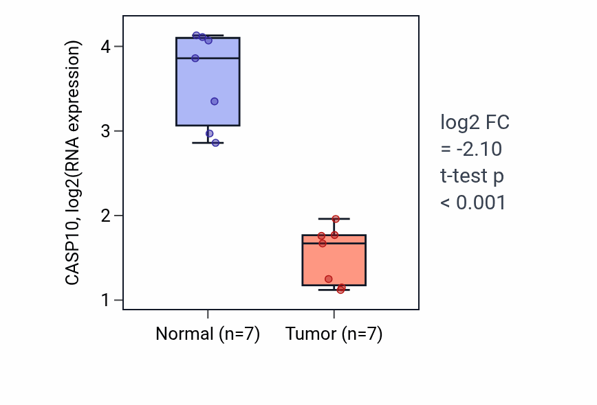 Tumor-vs-normal expression box plot for CASP10 in KICH.