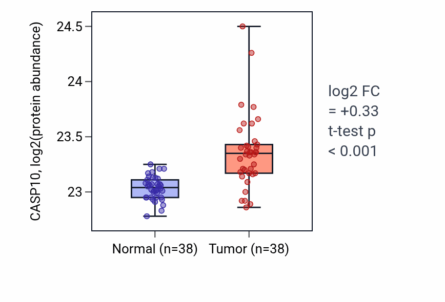 Tumor-vs-normal mass-spec protein box plot for CASP10 in CCRCC.