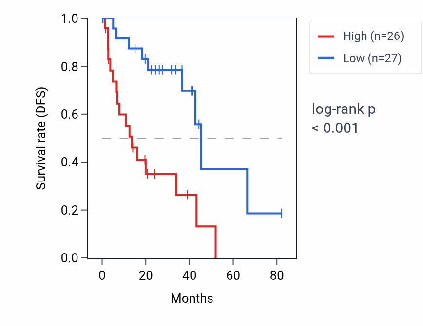 Kaplan&ndash;Meier survival curve for CASP12 RNA expression in UVM: high vs low expression groups.