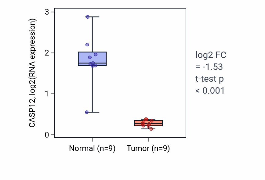 Tumor-vs-normal expression box plot for CASP12 in LUAD.
