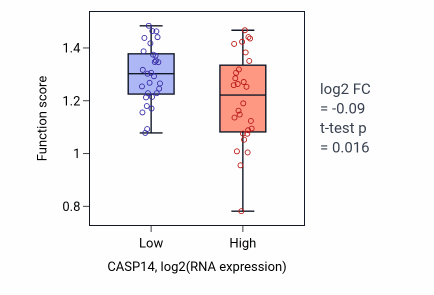 Box plot of Purine deoxyribonucleoside metabolic process in CASP14-low vs CASP14-high samples in BREAST.