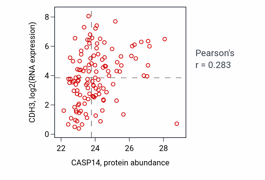 Per-sample scatter of CASP14 vs CDH3 in BRCA (Pearson r = 0.28).