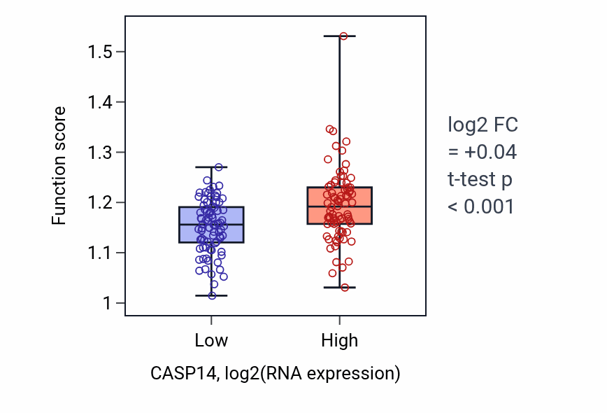 Box plot of Regulation of protein localization to lysosome in CASP14-low vs CASP14-high samples in ESCA.
