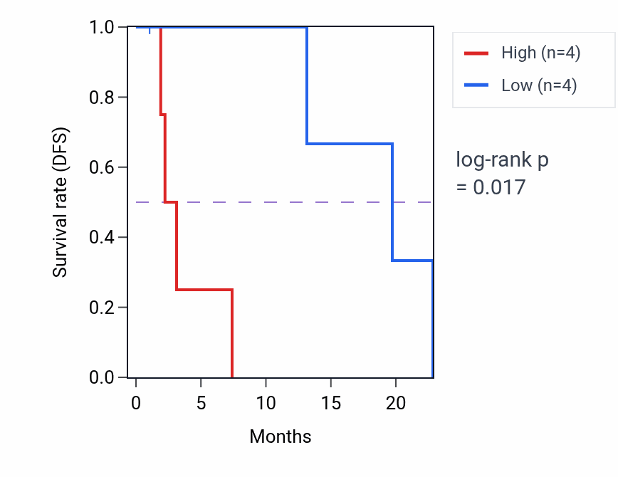 Kaplan&ndash;Meier survival curve for CASP14 mass-spec protein-high vs -low samples in PDAC.