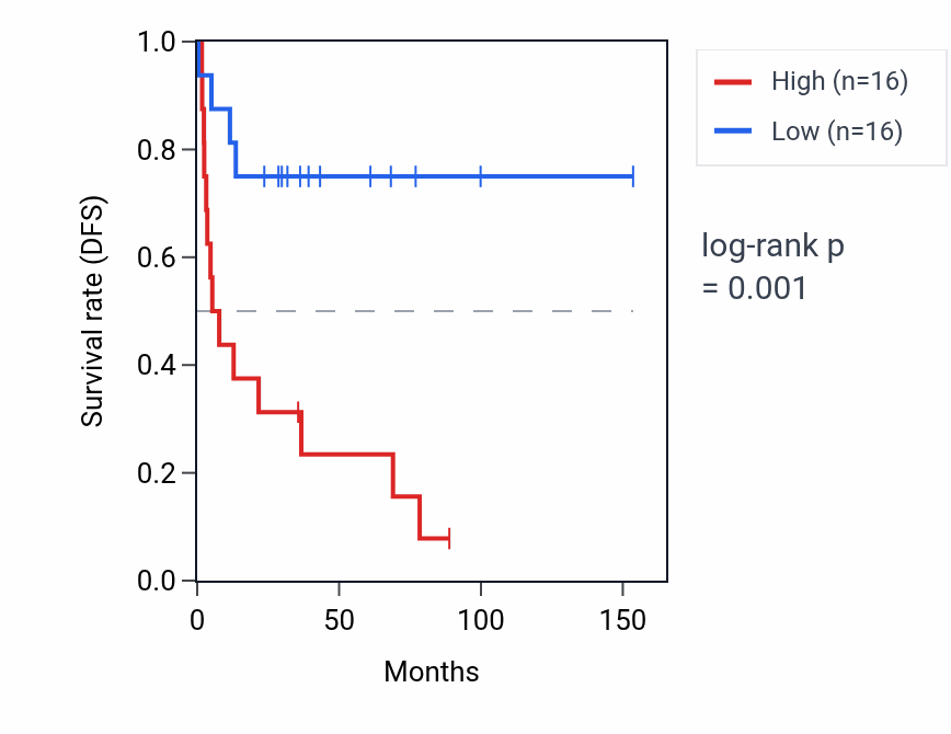 Kaplan&ndash;Meier survival curve for CASP16P RNA expression in ACC: high vs low expression groups.