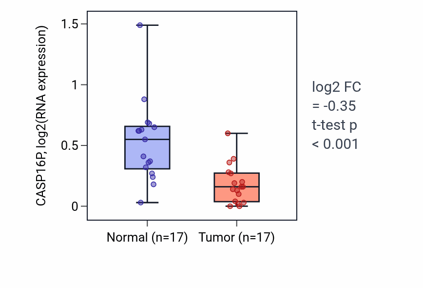 Tumor-vs-normal expression box plot for CASP16P in THCA.