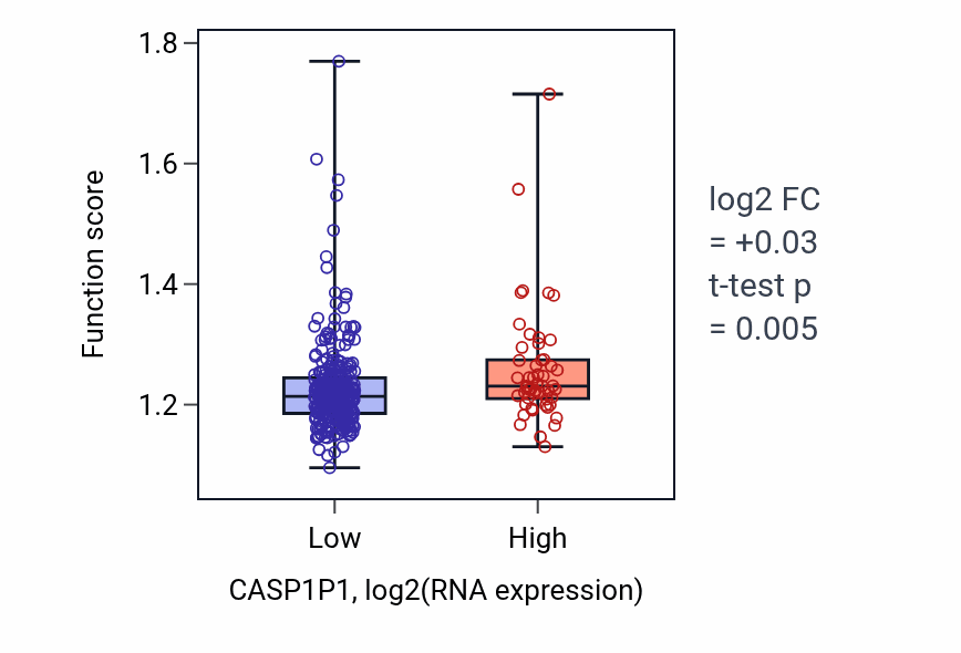 Box plot of Regulation of DNA repair in CASP1P1-low vs CASP1P1-high samples in STAD.