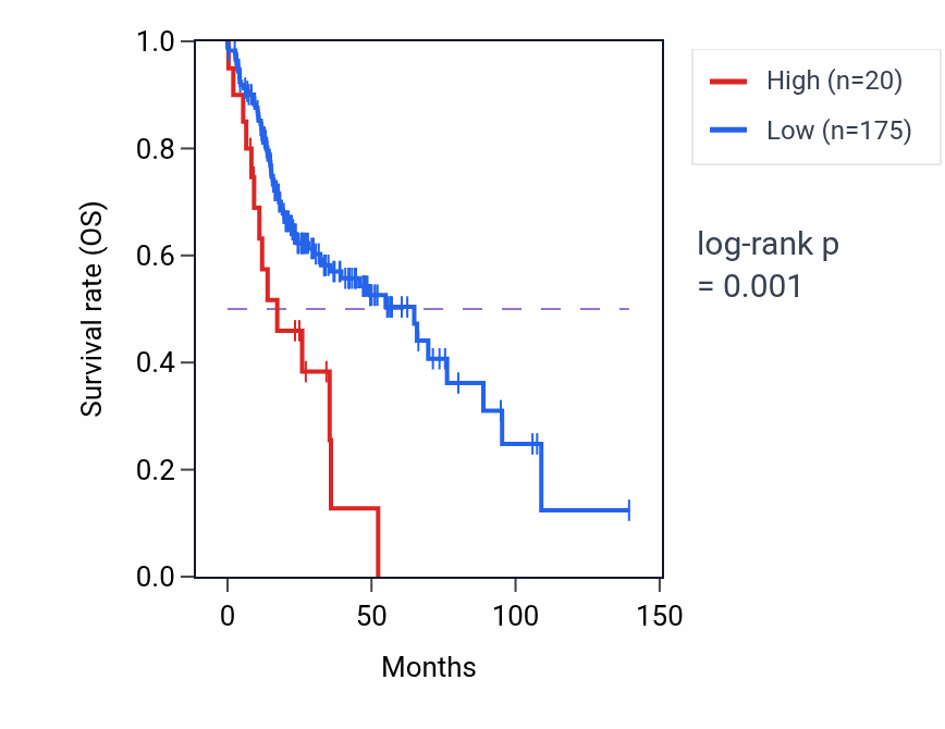 Kaplan&ndash;Meier survival curve for CASP1P1 RNA expression in UCEC: high vs low expression groups.