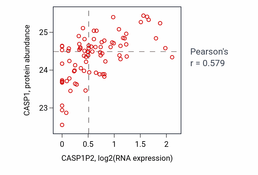 Per-sample scatter of CASP1P2 vs CASP1 in OV (Pearson r = 0.58).