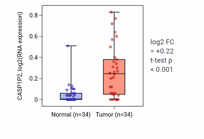 Tumor-vs-normal expression box plot for CASP1P2 in KIRC.