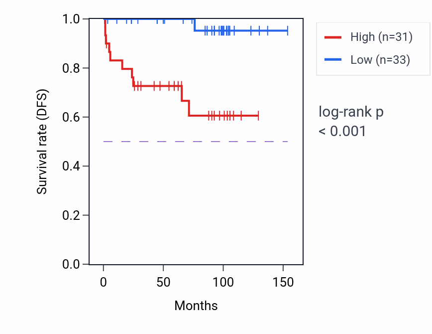 Kaplan&ndash;Meier survival curve for CASP2 RNA expression in KICH: high vs low expression groups.