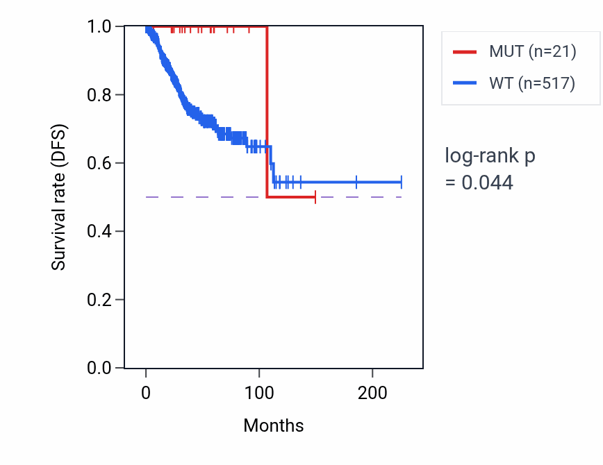 Kaplan&ndash;Meier survival curve for CASP2 mutant vs wild-type samples in UCEC.