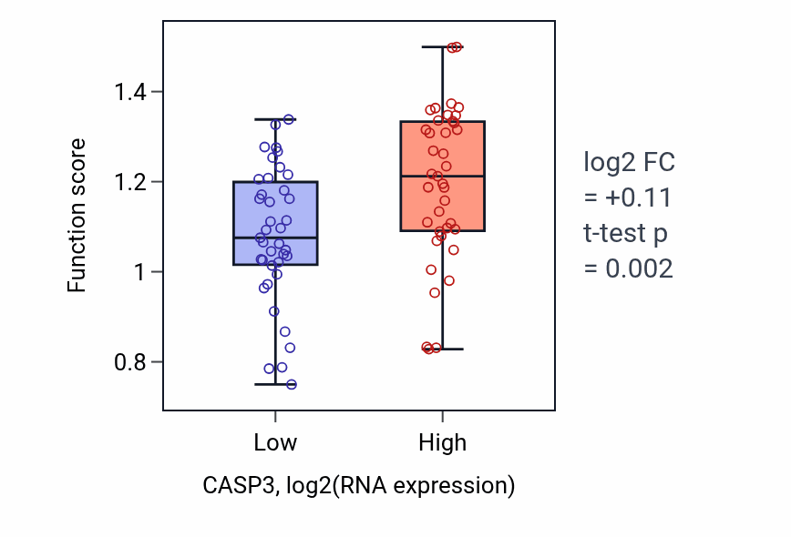 Box plot of Response to insulin-like growth factor stimulus in CASP3-low vs CASP3-high samples in BLOOD_Lymphoma.