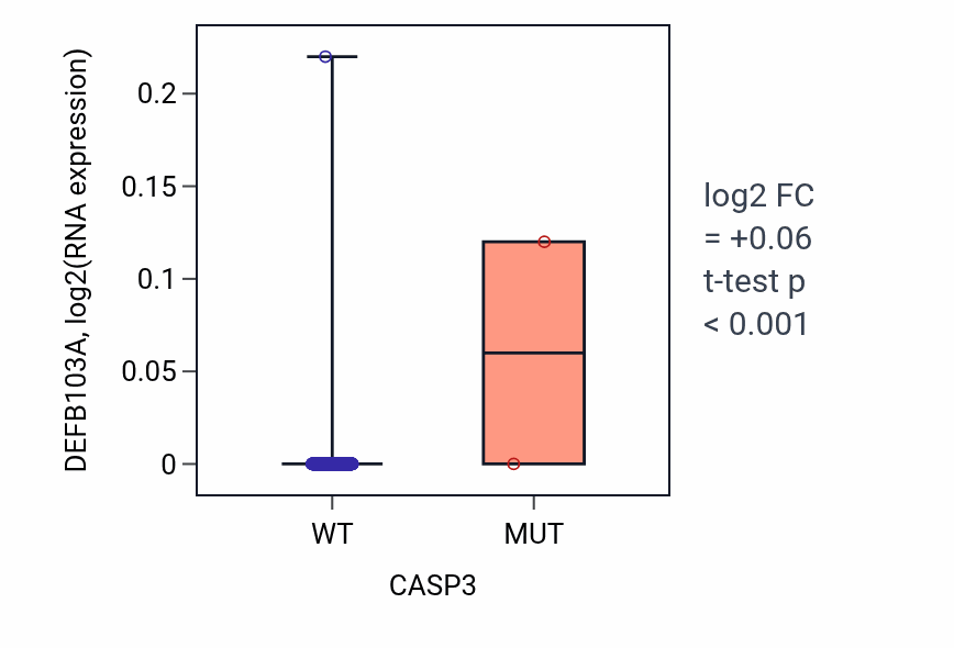 Box plot of DEFB103A in CASP3-low vs CASP3-high samples in LUAD.