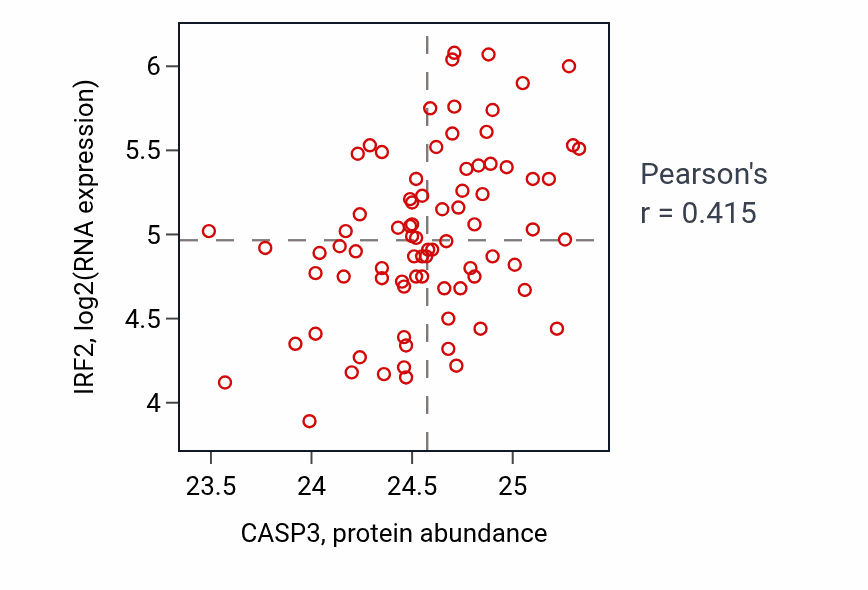 Per-sample scatter of CASP3 vs IRF2 in OV (Pearson r = 0.41).