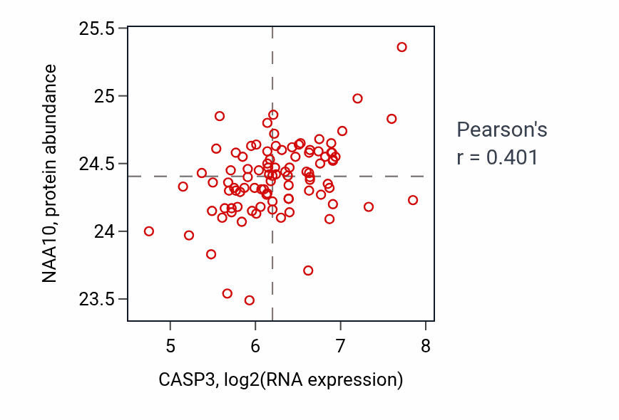 Per-sample scatter of CASP3 vs NAA10 in COAD (Pearson r = 0.40).