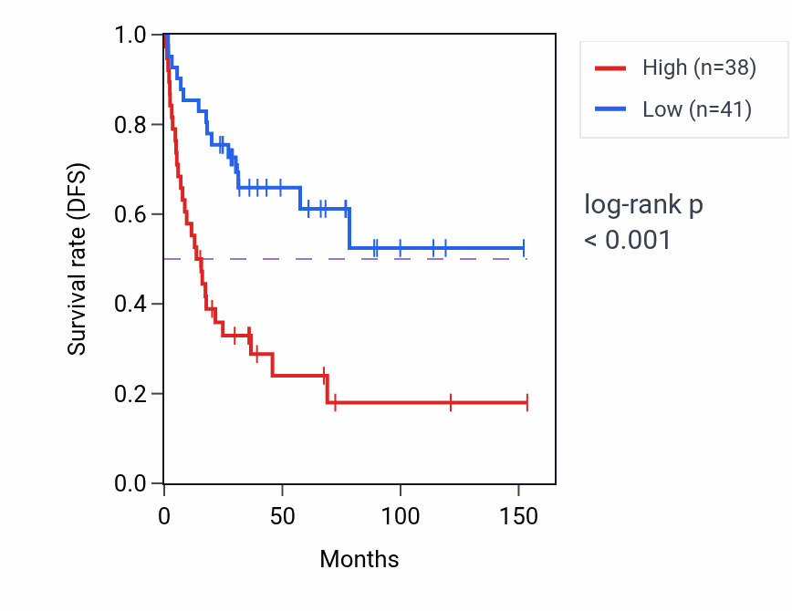Kaplan&ndash;Meier survival curve for CASP3 RNA expression in ACC: high vs low expression groups.