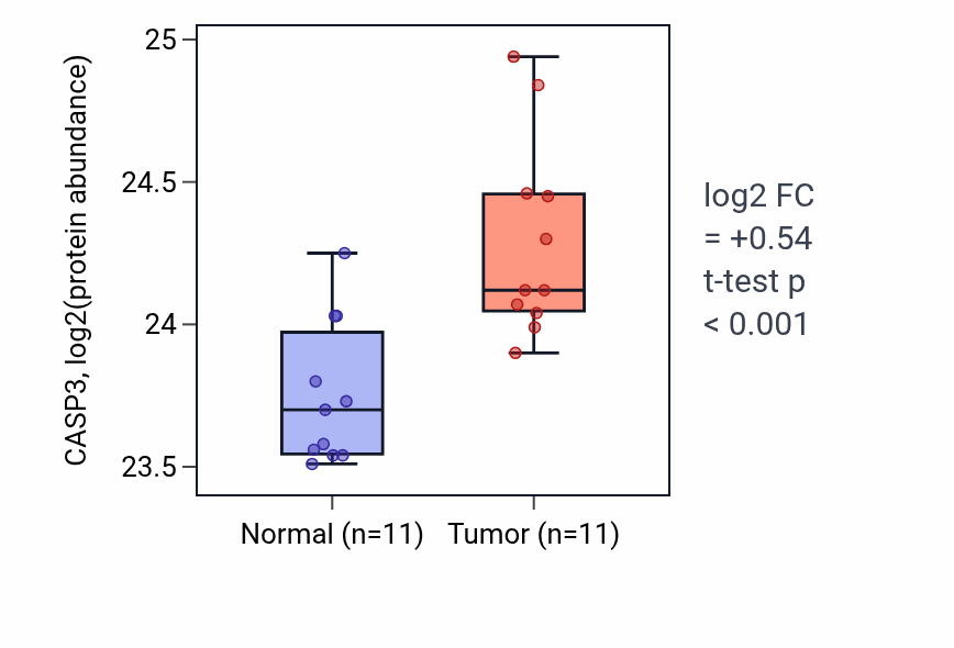 Tumor-vs-normal mass-spec protein box plot for CASP3 in CCRCC.