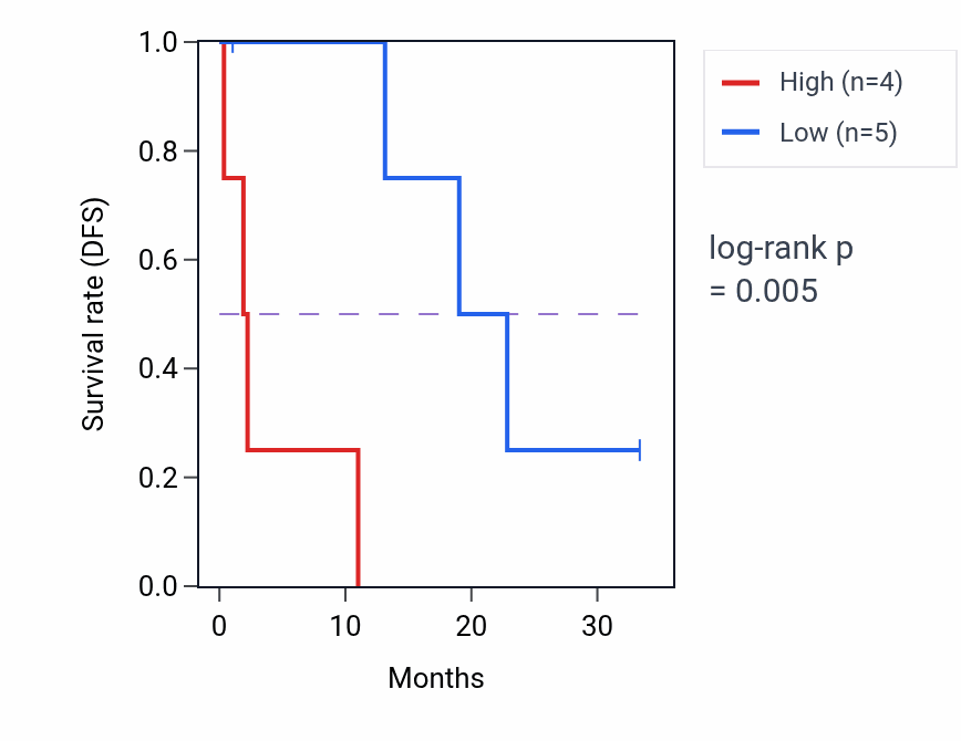 Kaplan&ndash;Meier survival curve for CASP3 mass-spec protein-high vs -low samples in PDAC.