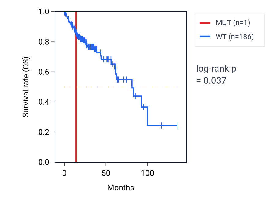 Kaplan&ndash;Meier survival curve for CASP3 mutant vs wild-type samples in COAD.
