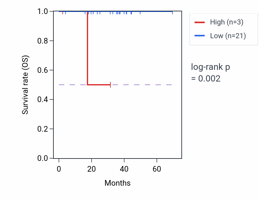 Kaplan&ndash;Meier survival curve for CASP3P1 RNA expression in THCA: high vs low expression groups.