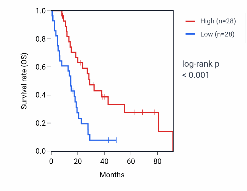 Kaplan&ndash;Meier survival curve for CASP4 RNA expression in MESO: high vs low expression groups.