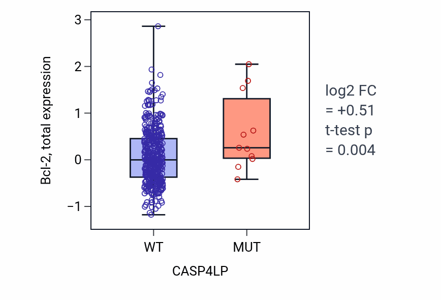 Box plot of Bcl-2 in CASP4LP-low vs CASP4LP-high samples in UCEC.