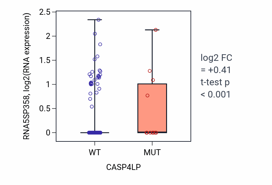 Box plot of RNA5SP358 in CASP4LP-low vs CASP4LP-high samples in UCEC.