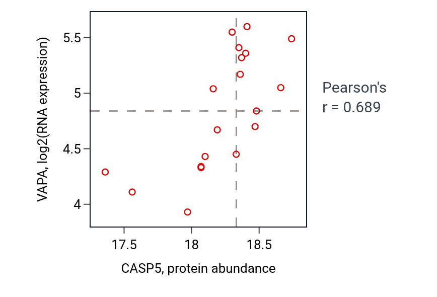Per-sample scatter of CASP5 vs VAPA in COAD (Pearson r = 0.69).