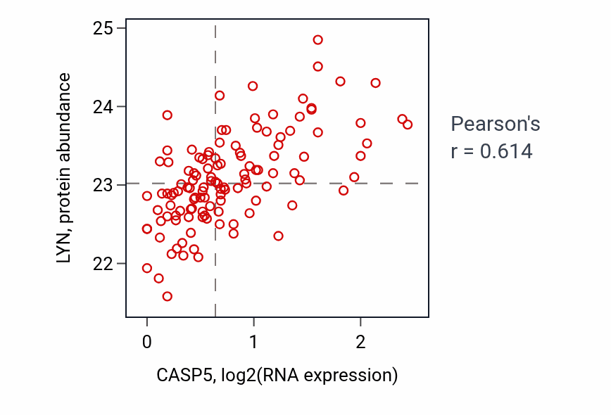 Per-sample scatter of CASP5 vs LYN in BRCA (Pearson r = 0.61).