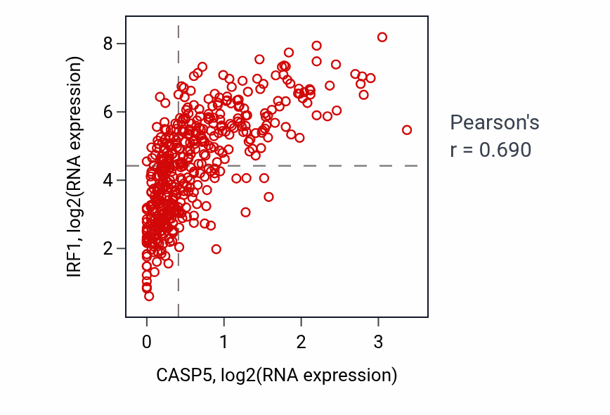 Per-sample scatter of CASP5 vs IRF1 in SKCM (Pearson r = 0.69).