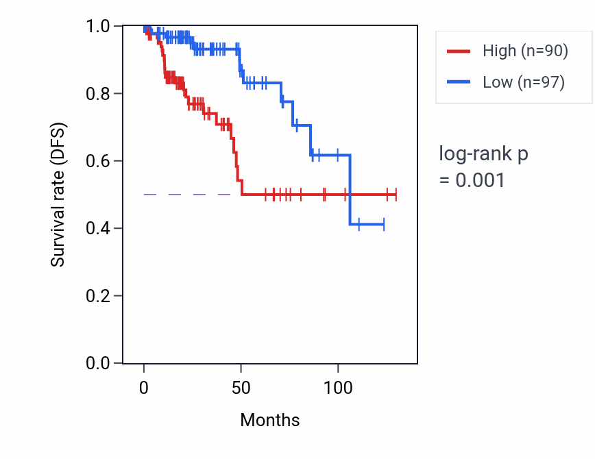 Kaplan&ndash;Meier survival curve for CASP5 RNA expression in KIRP: high vs low expression groups.