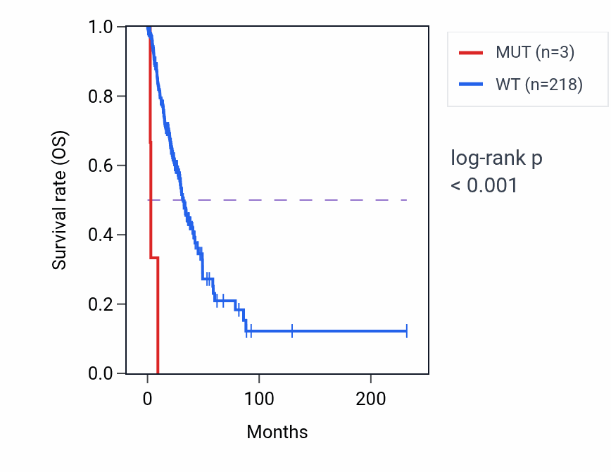 Kaplan&ndash;Meier survival curve for CASP5 mutant vs wild-type samples in LUAD.