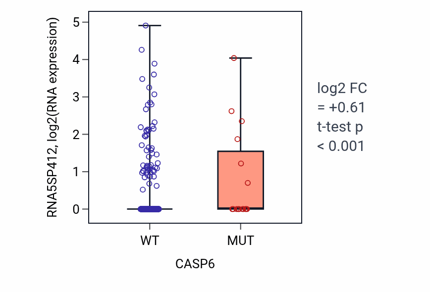 Box plot of RNA5SP412 in CASP6-low vs CASP6-high samples in UCEC.