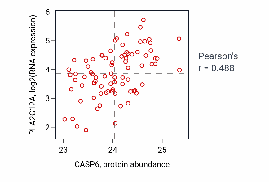 Per-sample scatter of CASP6 vs PLA2G12A in OV (Pearson r = 0.49).