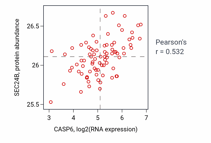 Per-sample scatter of CASP6 vs SEC24B in OV (Pearson r = 0.53).