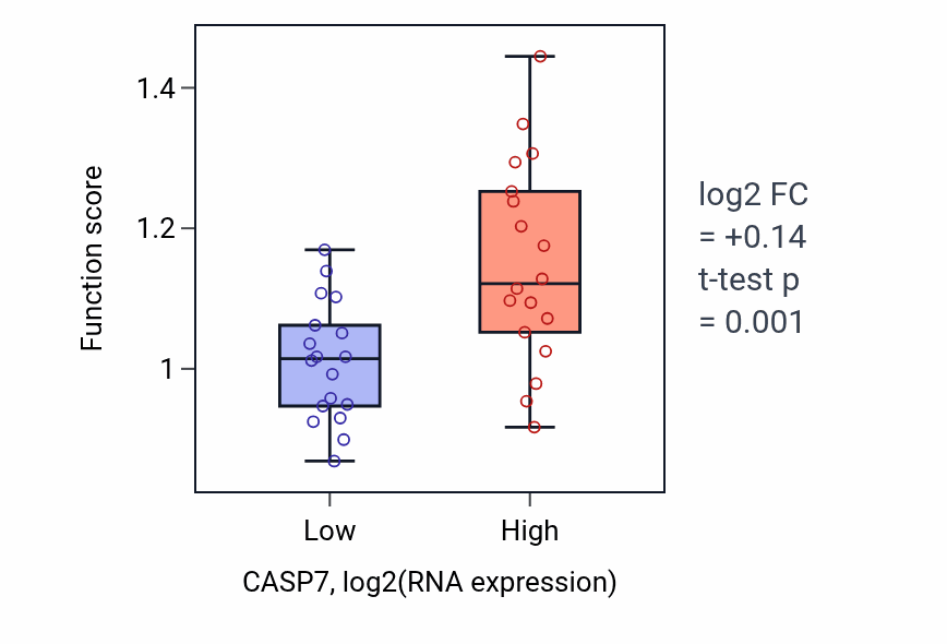 Box plot of Response to staurosporine in CASP7-low vs CASP7-high samples in URINARY_TRACT.