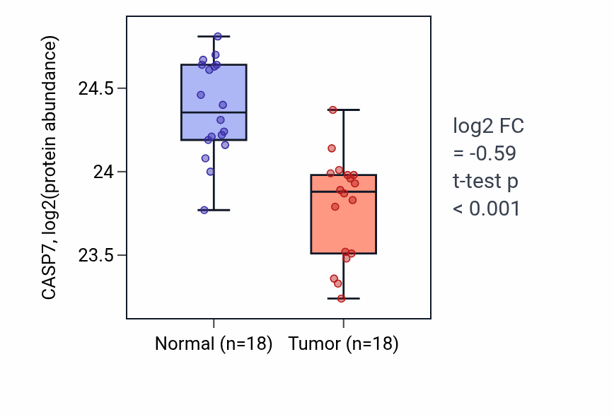 Tumor-vs-normal mass-spec protein box plot for CASP7 in COAD.