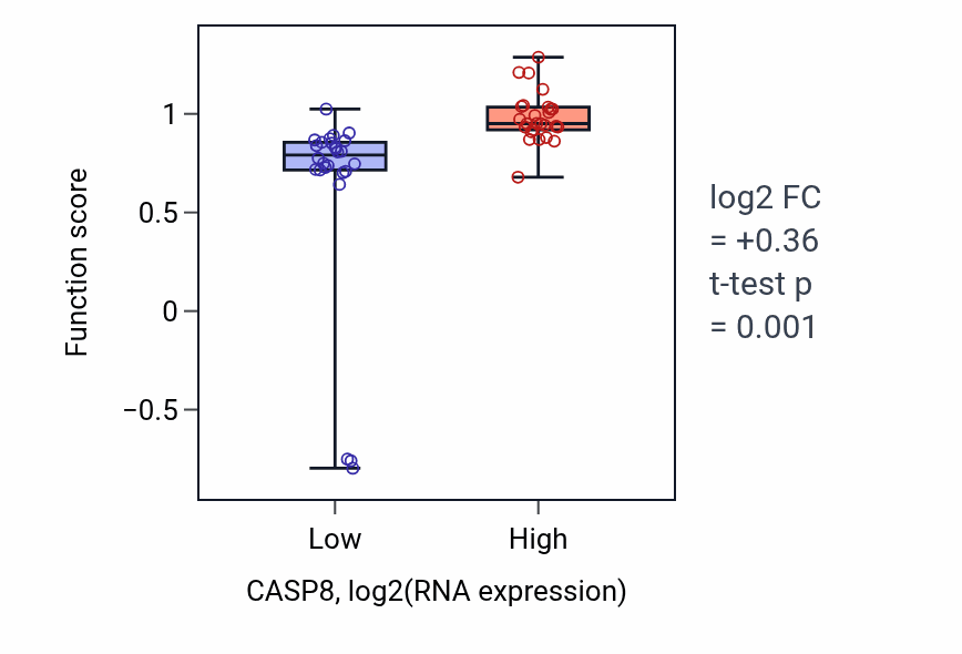 Box plot of Death-inducing signaling complex assembly in CASP8-low vs CASP8-high samples in LUNG_SCLC.