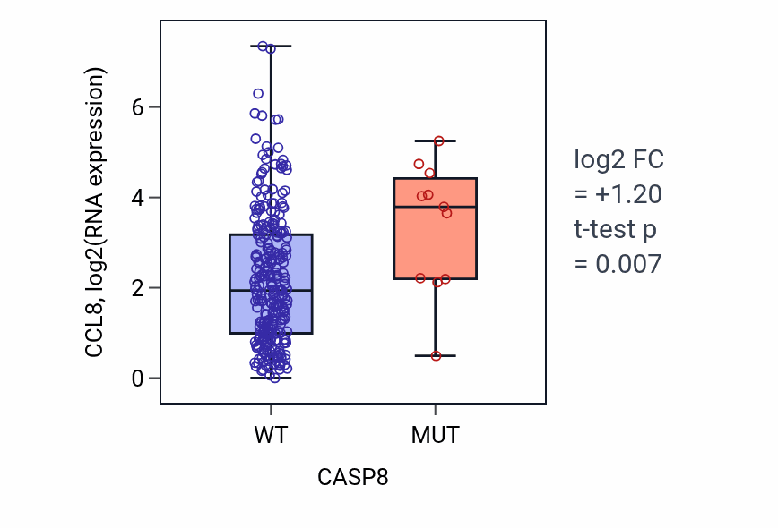 Box plot of CCL8 in CASP8-low vs CASP8-high samples in CESC.