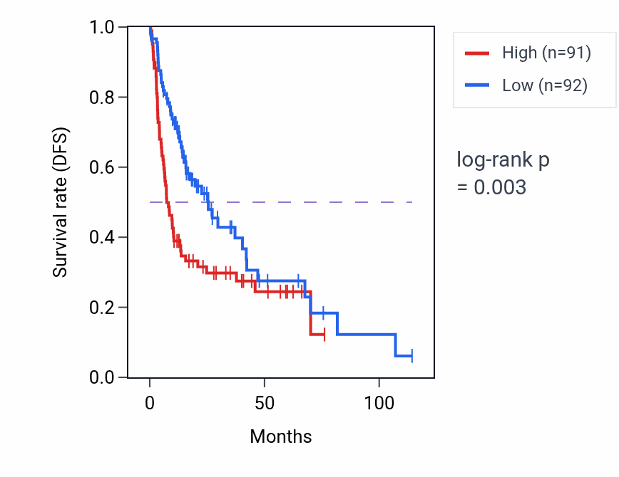 Kaplan&ndash;Meier survival curve for CASP8 RNA expression in LIHC: high vs low expression groups.