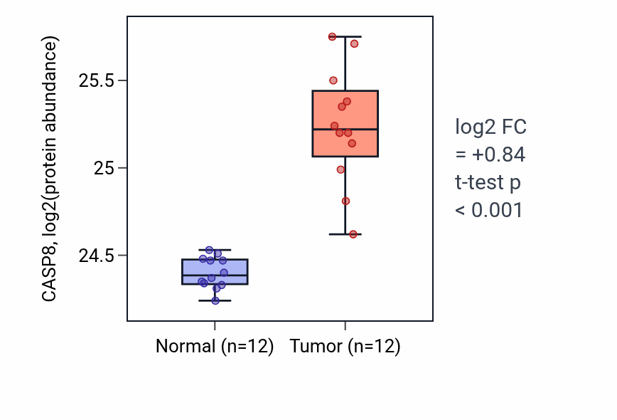Tumor-vs-normal mass-spec protein box plot for CASP8 in CCRCC.