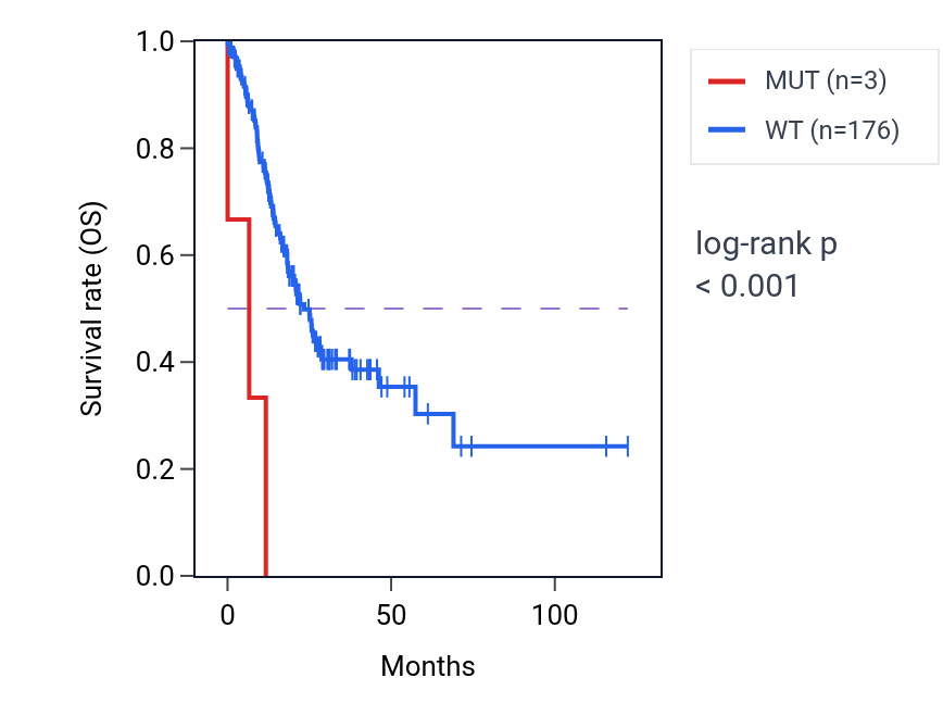 Kaplan&ndash;Meier survival curve for CASP8 mutant vs wild-type samples in STAD.