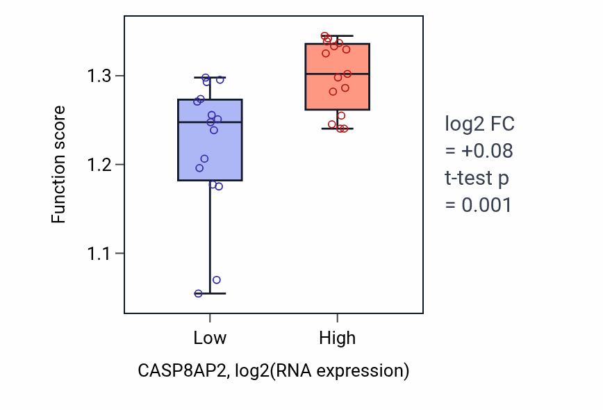 Box plot of Regulation of chromosome segregation in CASP8AP2-low vs CASP8AP2-high samples in BLOOD_Myeloma.