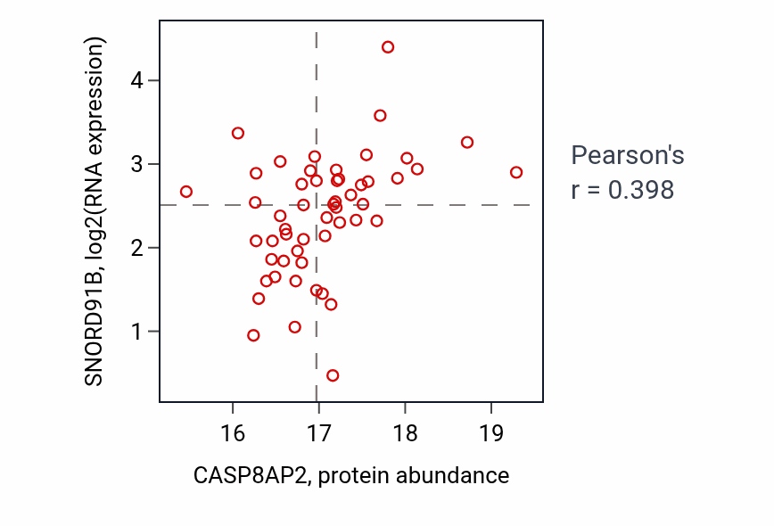 Per-sample scatter of CASP8AP2 vs SNORD91B in GBM (Pearson r = 0.40).