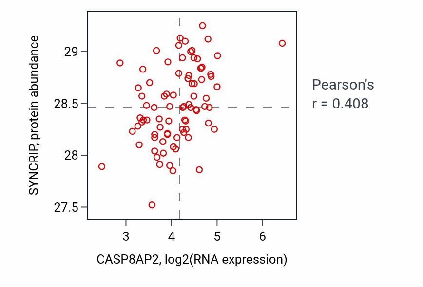 Per-sample scatter of CASP8AP2 vs SYNCRIP in OV (Pearson r = 0.41).