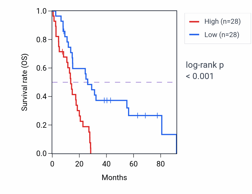 Kaplan&ndash;Meier survival curve for CASP8AP2 RNA expression in MESO: high vs low expression groups.